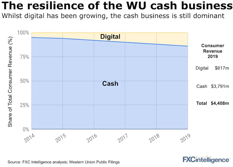 Western Union split of cash and digital revenue in 2019 and growth 2019