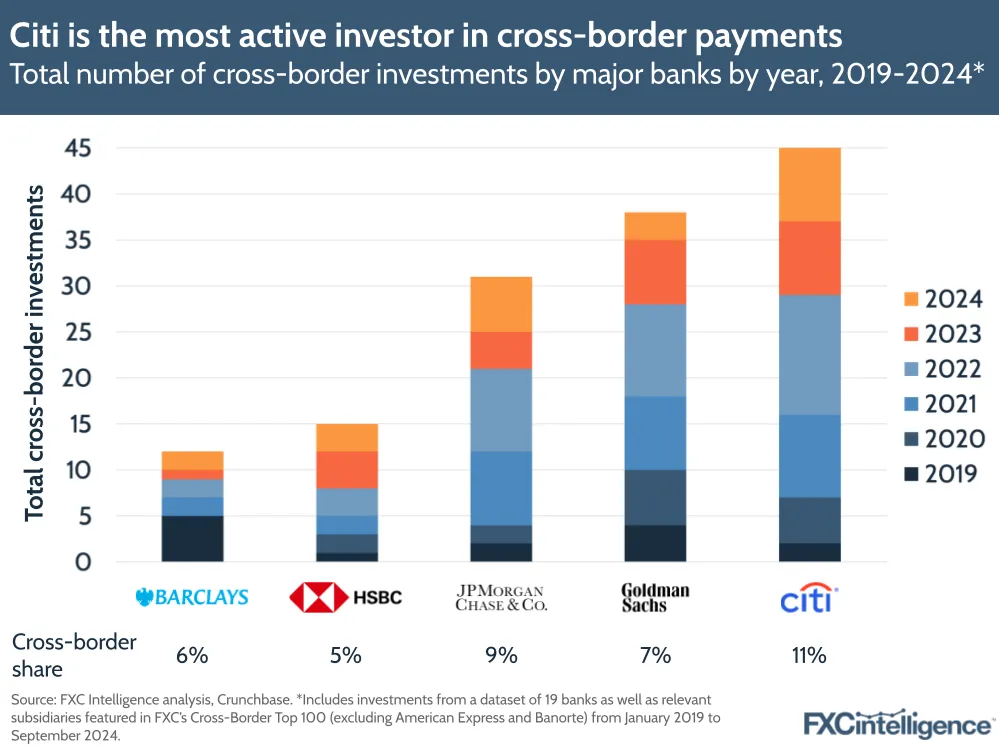 A graphic showing Citi as the most active investor in cross-border payments (in comparison with Barclays, HSBC, JPMorgan Chase and Goldman Sachs) from 2019 until September 2024