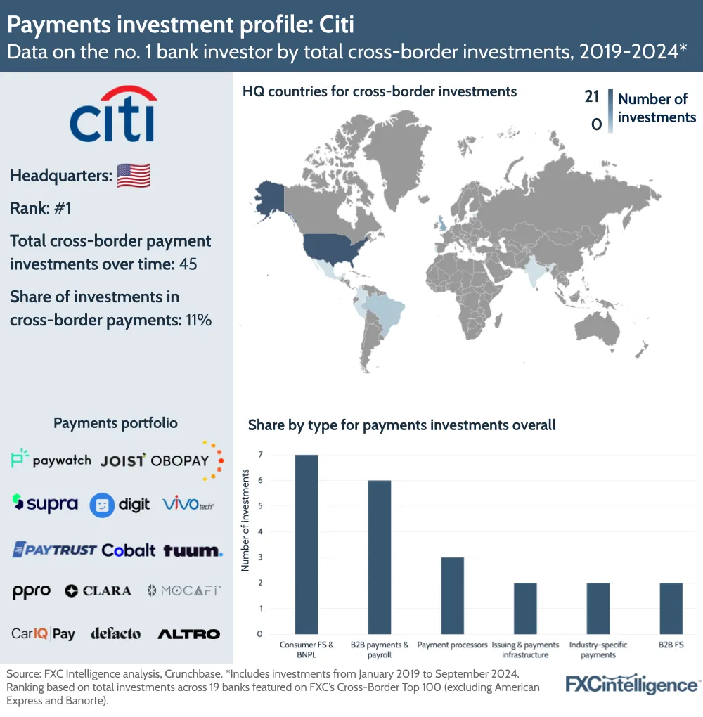 A graphic showing key data on Citi, the no. 1 cross-border investor by total investments, January 2019-September 2024