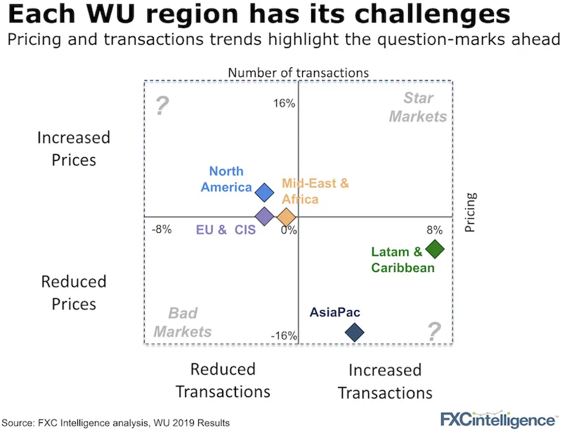 Western Union number of transactions and pricing in 2019 and growth