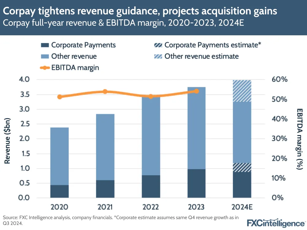 A graphic showing Corpay's full-year revenue & EBITDA margin, 2020-2023 and 2024 estimated