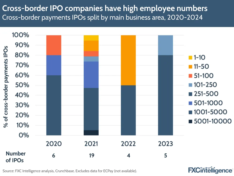 Cross-border IPO companies have high employee numbers
Cross-border payments IPOs split by main business area, 2020-2024