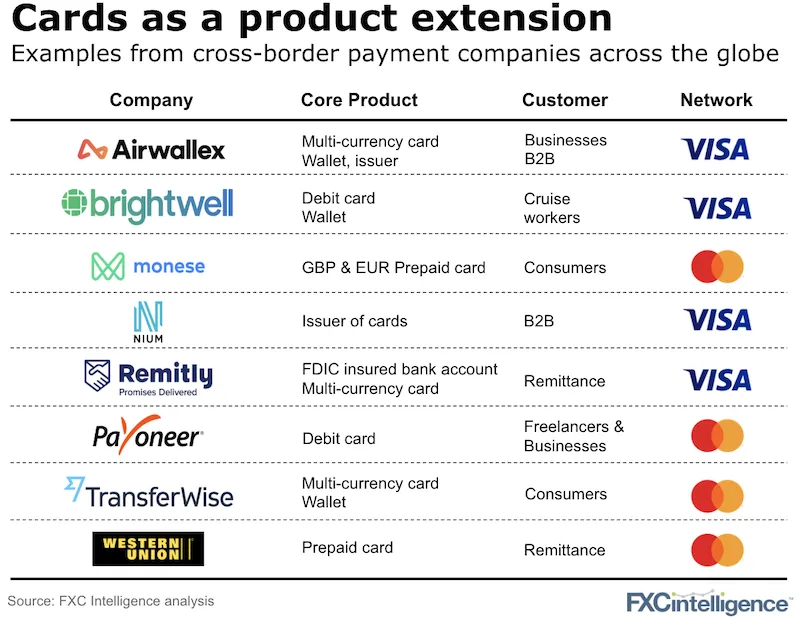 Debit and pre-paid cards offer from cross-border payment companies