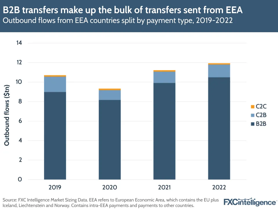B2B transfers make up the bulk of transfers sent from EEA
Outbound flows from EEA countries split by payment type, 2019-2022