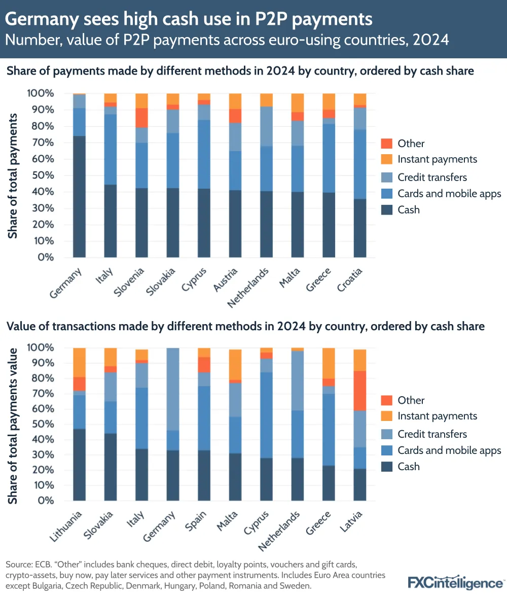 A graphic showing the number and value of P2P payments acros euro-using countries, 2024