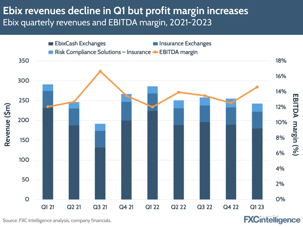 Ebix revenues decline in Q1 but profit margin increases
Ebix quarterly revenues and EBITDA margin, 2021-2023