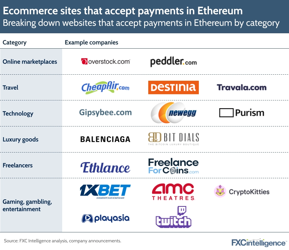 Ecommerce sites that accept payments in Ethereum
Breaking down websites that accept payments in Ethereum by category