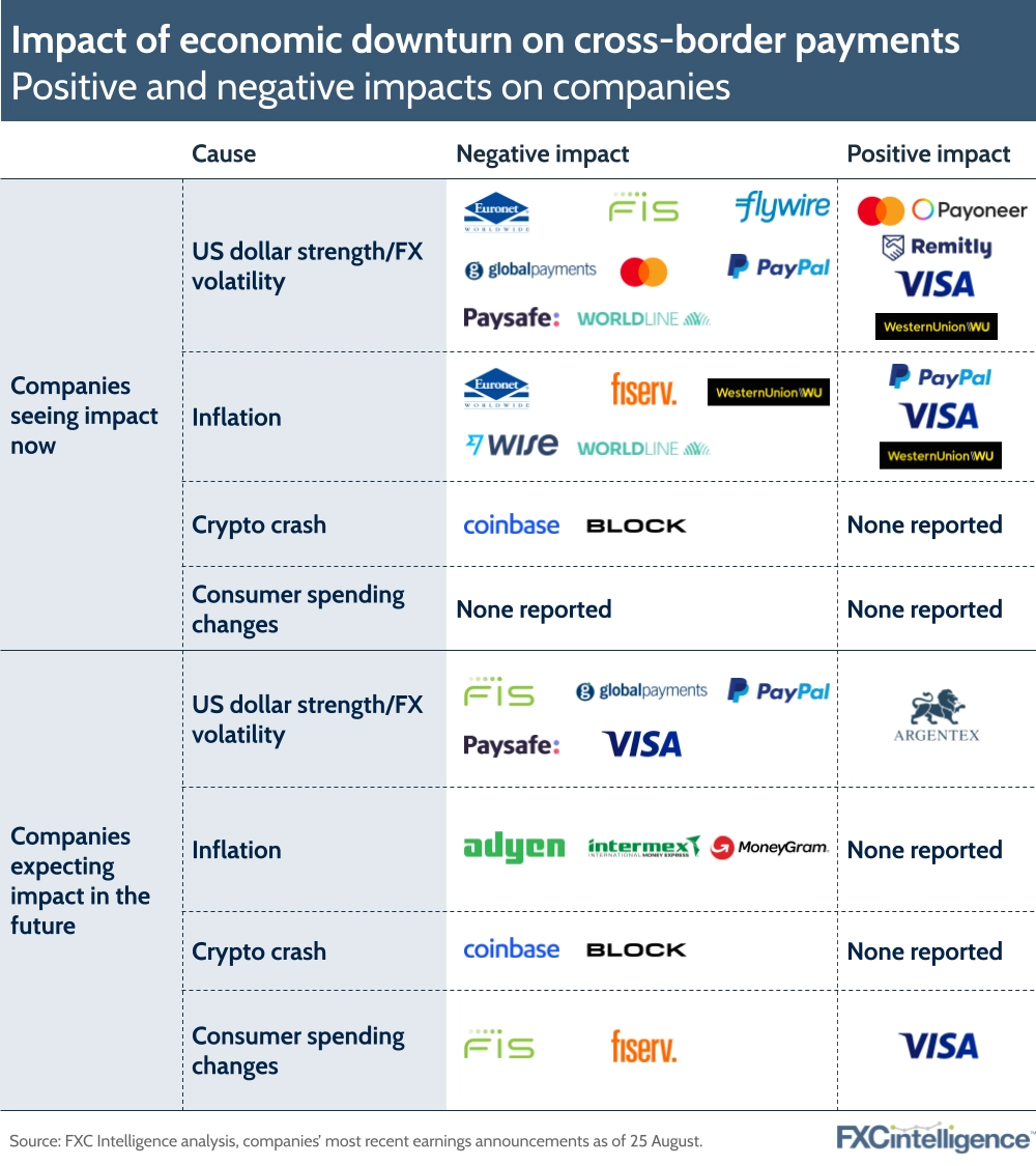 Impact of economic downturn on cross-border payments
Positive and negative impacts on companies