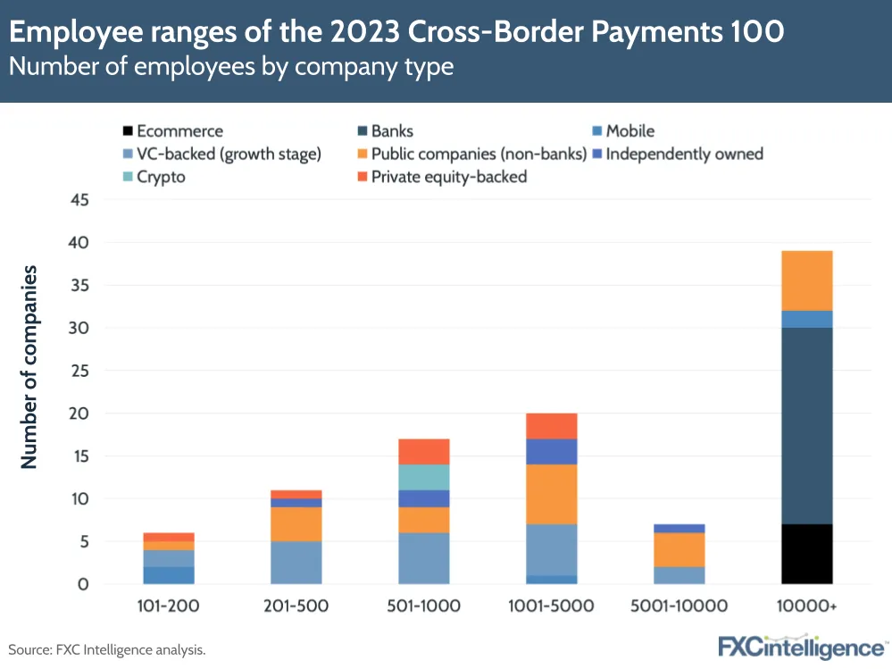 Employee ranges of the 2023 Cross-Border Payments 100
Number of employees by company type