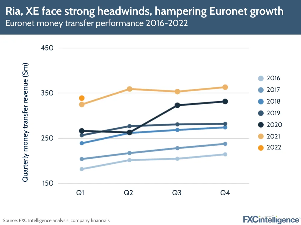 Ria, XE face strong headwinds, hampering Euronet growth: Euronet money transfer performance, 2016-2022