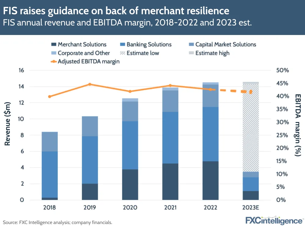 FIS raises guidance on back of merchant resilience
FIS annual revenue and EBITDA margin, 2018-2022 and 2023 est.