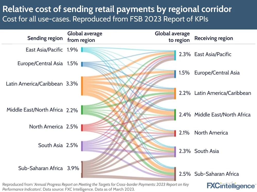 Relative cost of sending retail payments by regional corridor
Cost for all use-cases. Reproduced from FSB 2023 Report of KPIs