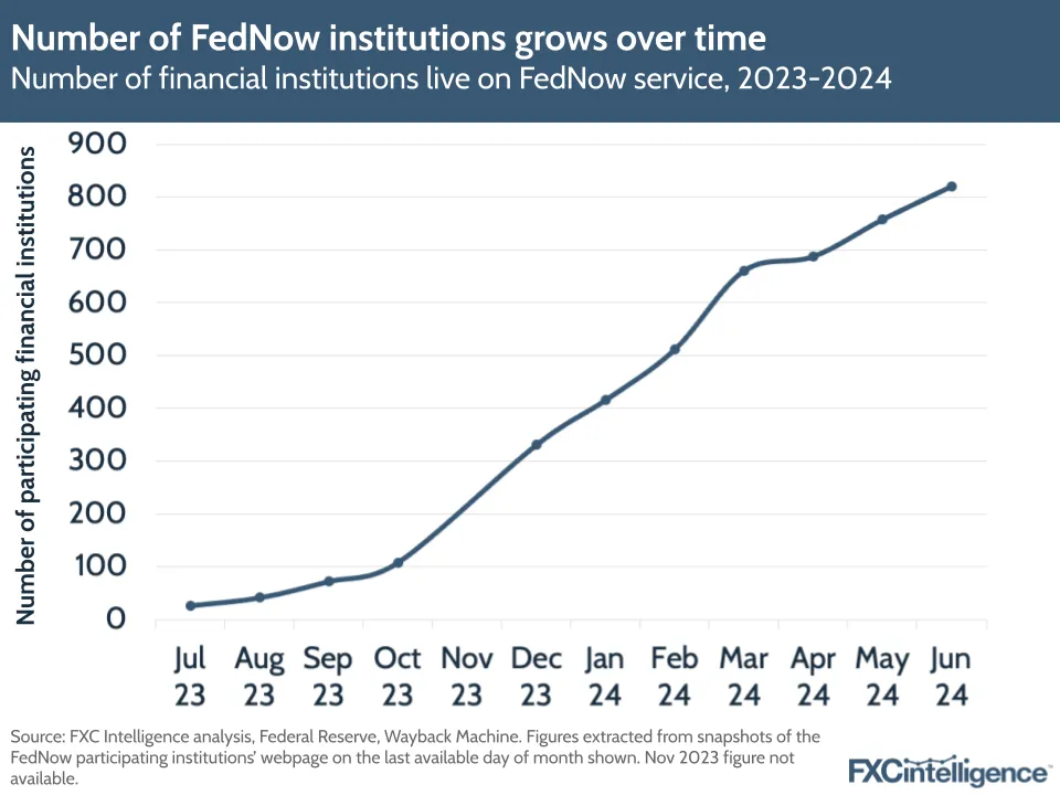 Graphic showing the number of FedNow institutions growing over time