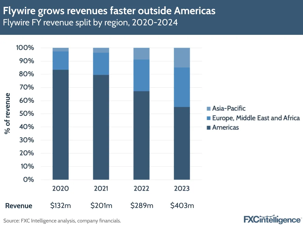 A graphic showing Flywire's full-year revenue split by region, 2020-2024