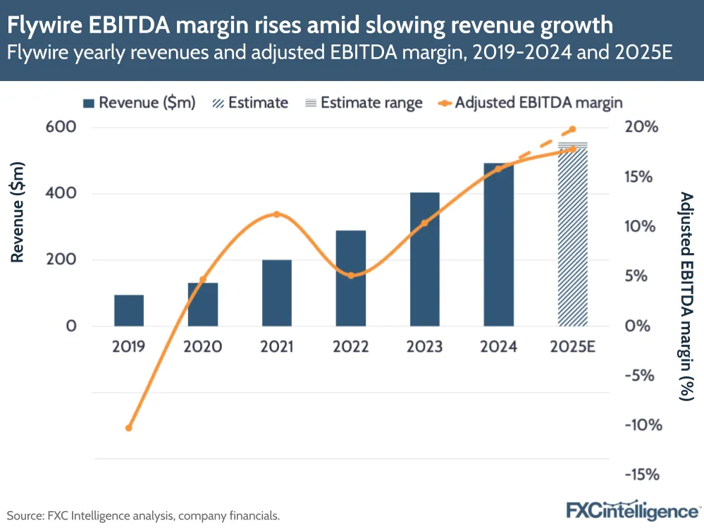 A graphic showing Flywire's yearly revenues and adjusted EBITDA margin, 2019-2024 and 2025 estimate