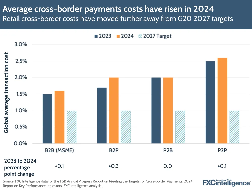 A graphic showing the global average transaction cost of retail payments for B2B (MSME), B2P, P2B and P2P: 2023, 2024 and 2027 G20 Roadmap target