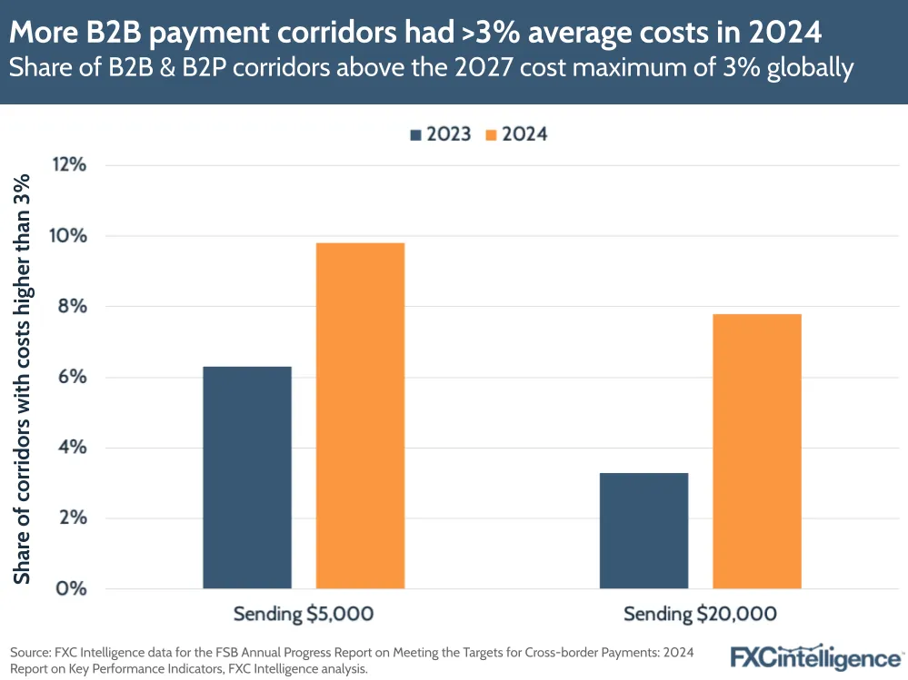 A graphic showing the share of B2B & B2P corridors above the 2027 cost maximum of 3% globally, 2023 and 2024