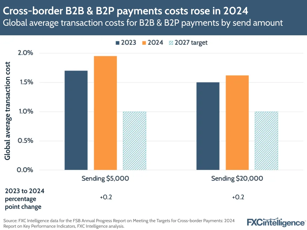 A graphic showing the global average transaction costs for B2B & B2P payments by send amount: 2023, 2024 and 2027 target