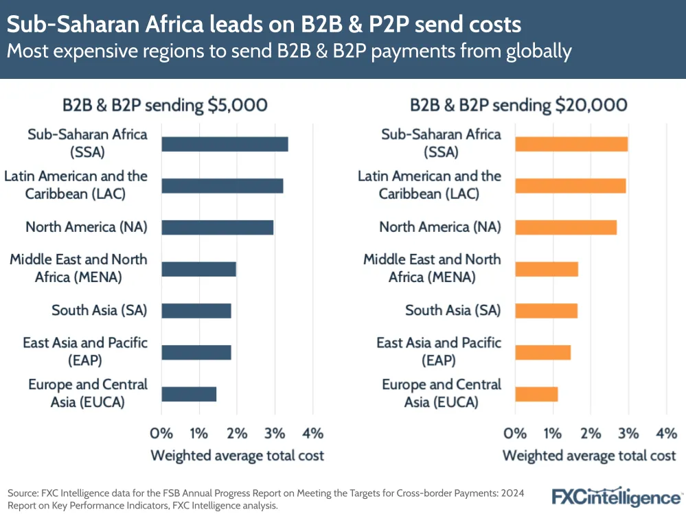 A graphic showing the most expensive regions to send B2B & B2P payments from globally, for sends of $5,000 and $20,000