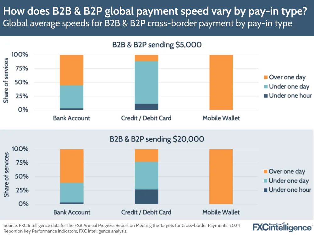 A graphic showing the global average speeds for B2b & B2P cross-border payment by pay-in type (bank account, cash, credit/debit card and mobile wallet) for sends of $5,000 and $20,000