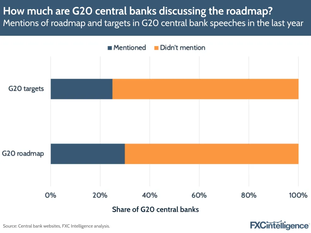 A graphic showing the mentions of the G20 roadmap and targets in G20 central bank speeches in the last year