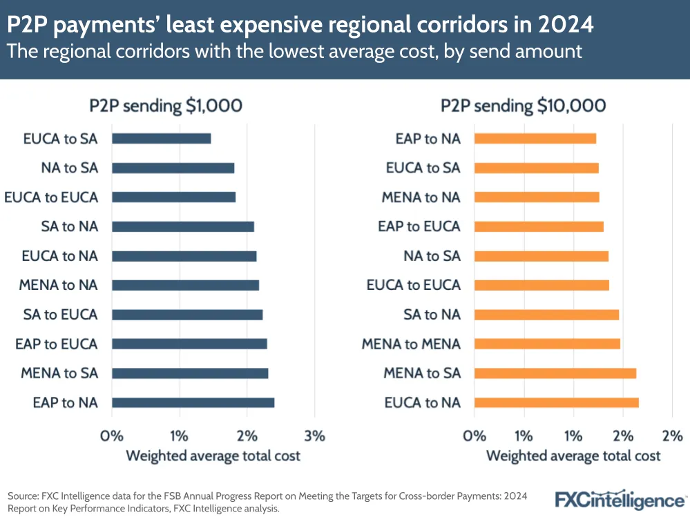 A graphic showing the regional corridors with the lowest average cost for P2P payments, by send amount, in 2024