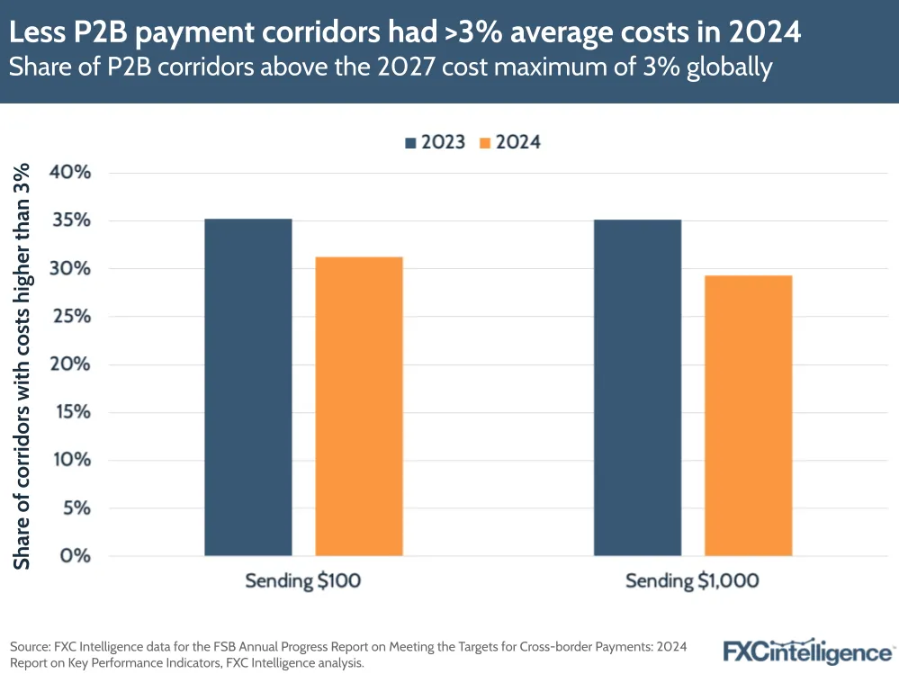 A graphic showing the share of P2B corridors above the 2027 cost maximum of 3% globally, 2023 and 2024