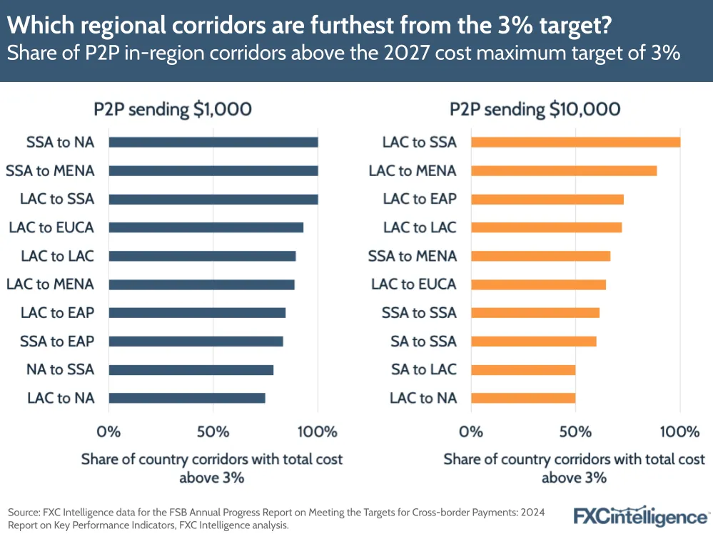 A graphic showing the share of P2P in-region corridors above the 2027 cost maximum target of 3%, looking at the top ten corridors that are furthest from the target