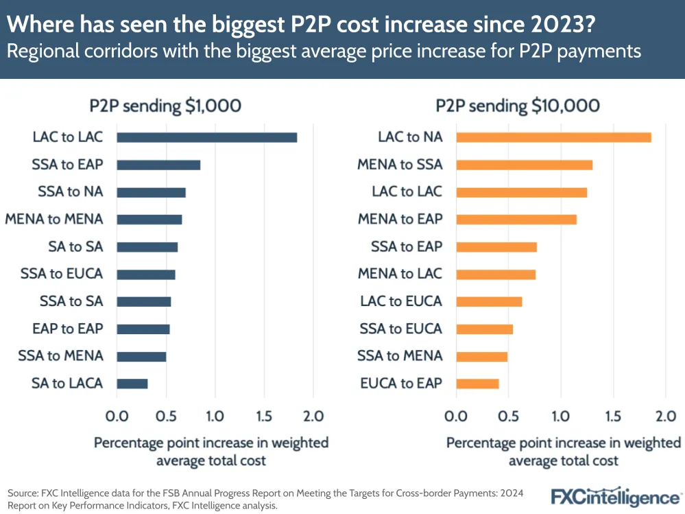 A graphic showing the regional corridors with the biggest average price increase from 2023 to 2024 for P2P payments