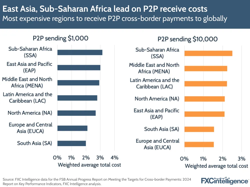 A graphic showing the most expensive regions to receive P2P cross-border payments globally