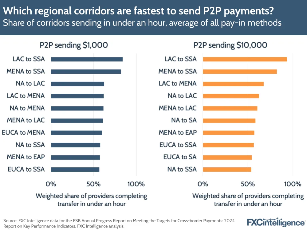 A graphic showing the share of corridors sending P2P payments in under an hour, average of all pay-in methods for sends of $1,000 and $10,000