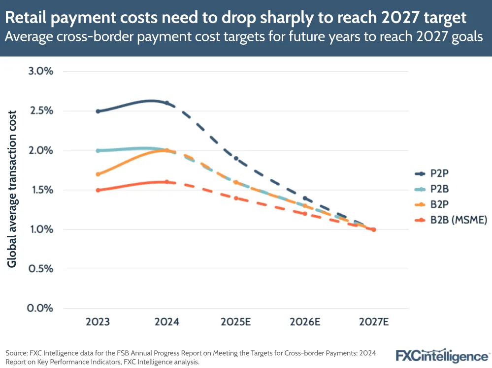 A graphic showing average cross-border payment cost targets for future years to reach 2027 goals, 2023-2027 estimated