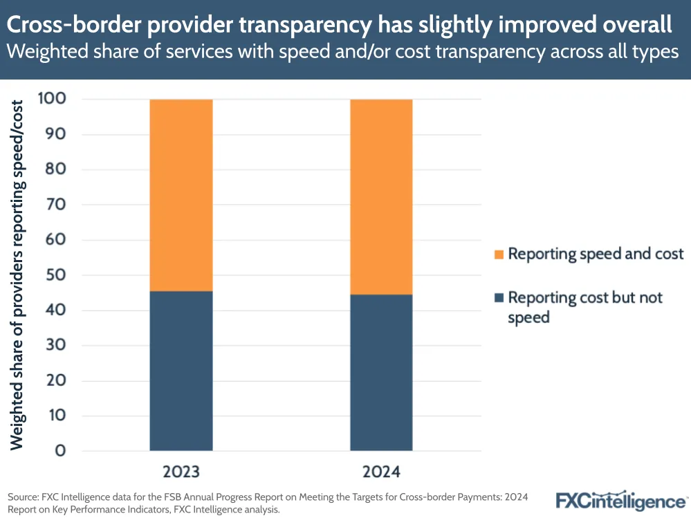 A graphic showing the weight share of payments services with speed and/or cost transparency across all types, 2023 and 2024