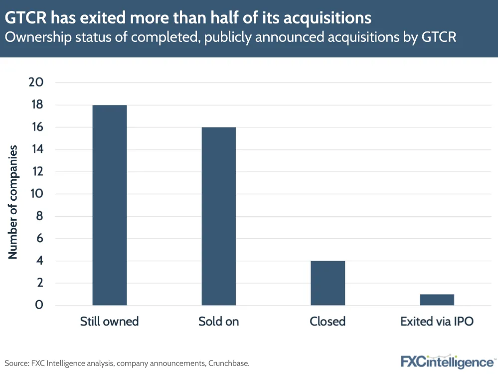 GTCR has exited more than half of its acquisitions
Ownership status of completed, publicly announced acquisitions by GTCR
