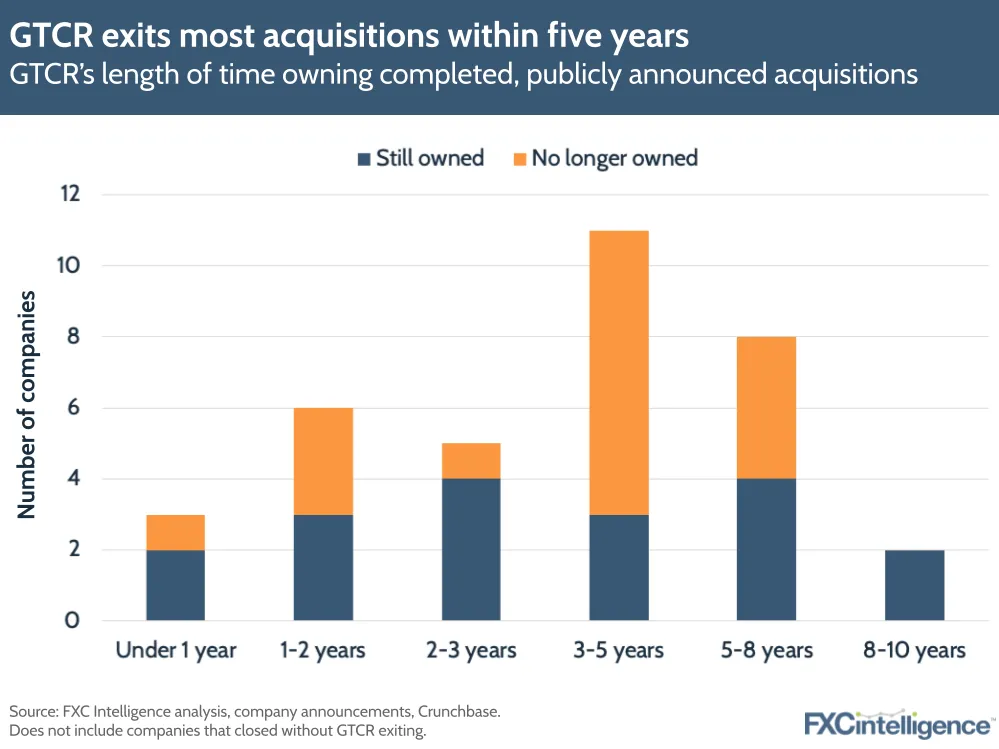 GTCR exits most acquisitions within five years
GTCR’s length of time owning completed, publicly announced acquisitions
