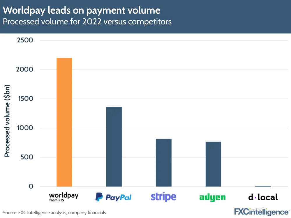 Worldpay leads on payment volume
Processed volume for 2022 versus competitors
