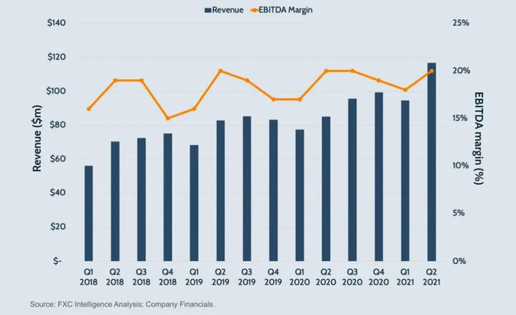 A graphic showing Intermex's quarterly revenue and EBITDA margin over time, 2018-2021.