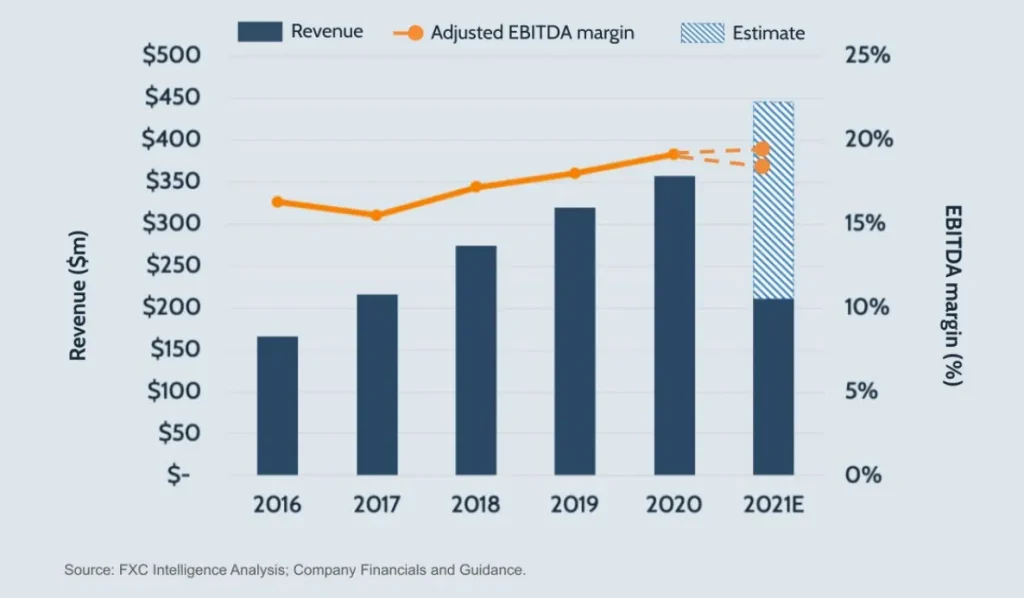 A graphic showing Intermex's revenue and EBITDA margin over time, 2016-2021E.