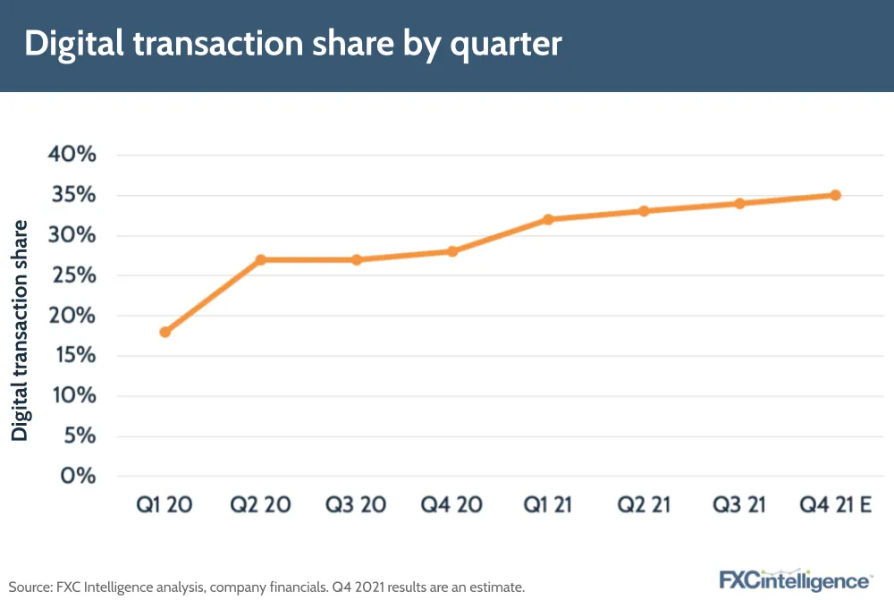 MoneyGram Digital transaction share by quarter