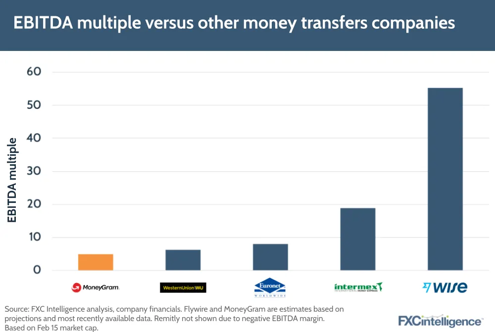 EBITDA multiple versus other cross-border payment companies