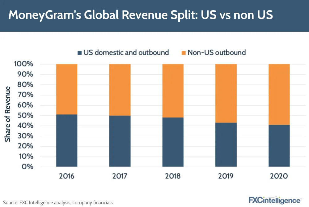 MoneyGram Global Split: US vs non US