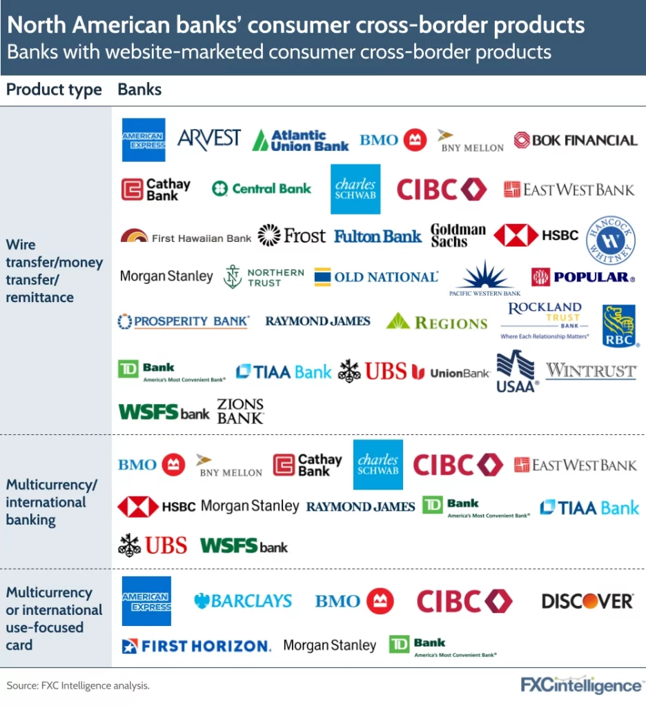 North American banks’ consumer cross-border products
Banks with website-marketed consumer cross-border products