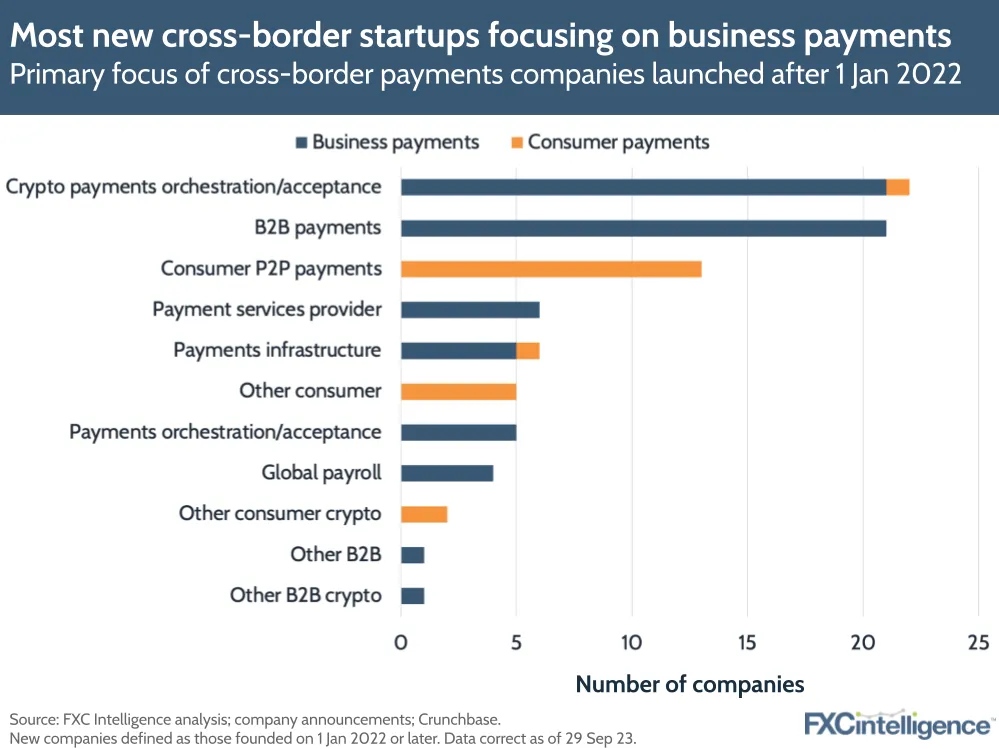 Most new cross-border startups focusing on business payments
Primary focus of cross-border payments companies launched after 1 Jan 2022