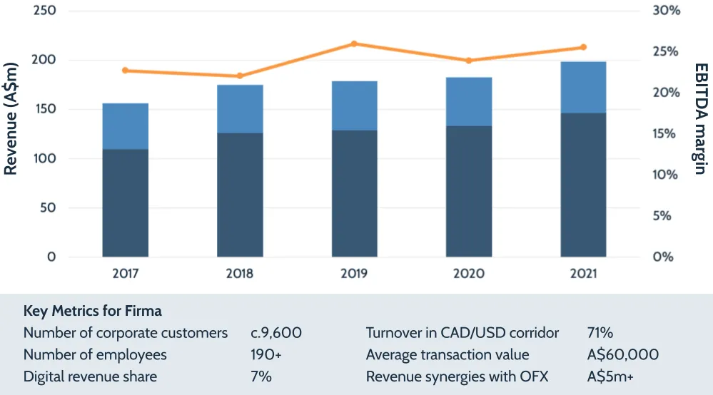 OFX Firma acquisition
