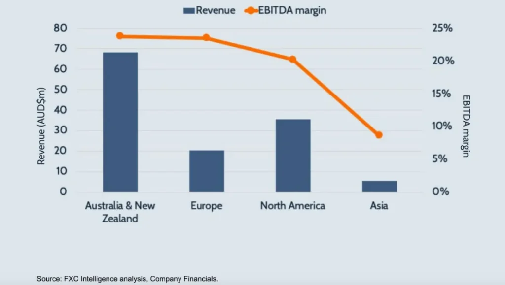 A graphic showing OFX revenue and EBITDA margin by region, 2021.