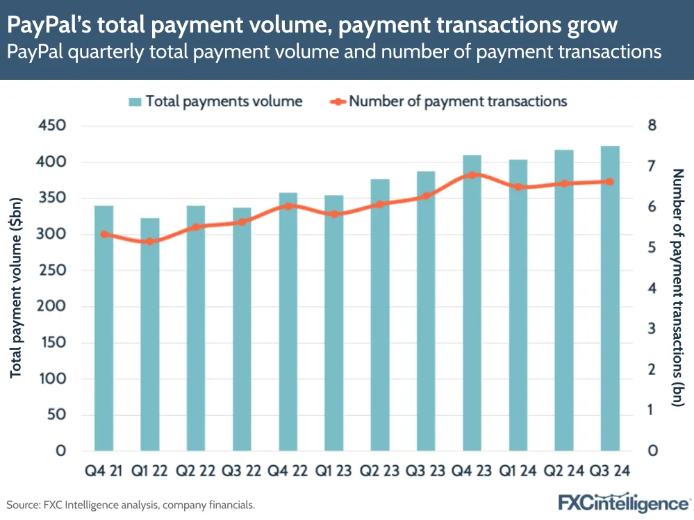 A chart showing PayPal's quarterly total payment volume (TPV) and number of payment transactions