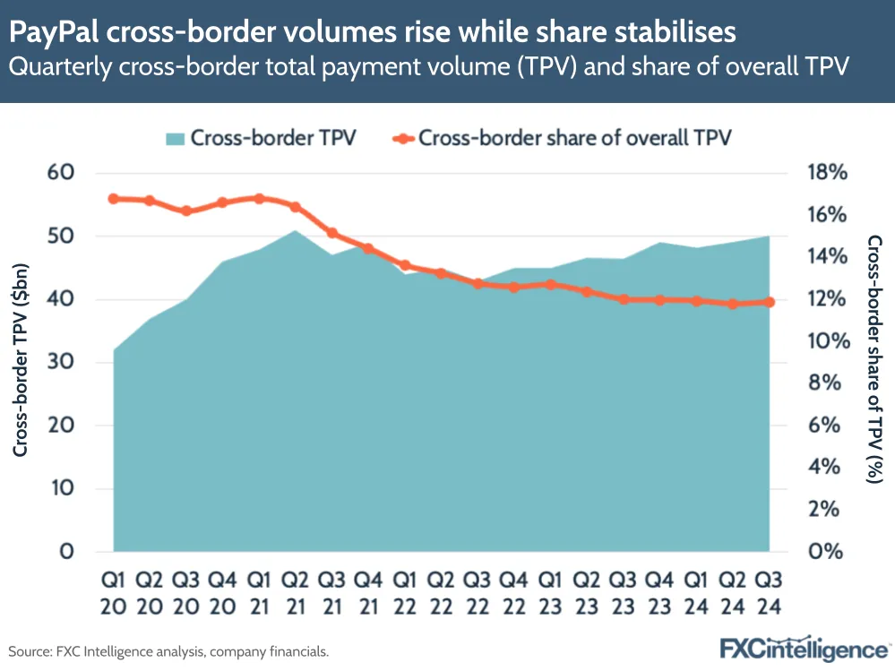 A chart showing PayPal quarterly cross-border TPV and share of overall TPV