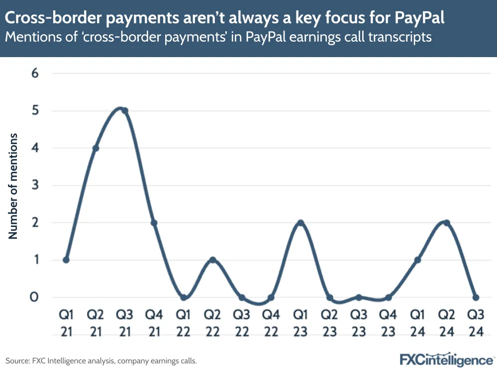 A chart showing mentions of cross-border payments in PayPal earnings call transcripts over time