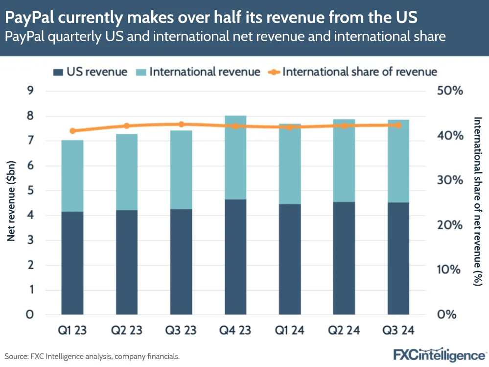 A chart showing PayPal's US and International share of net revenue