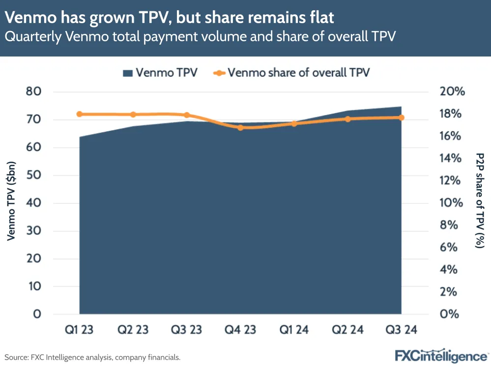 A chart showing Venmo TPV over time